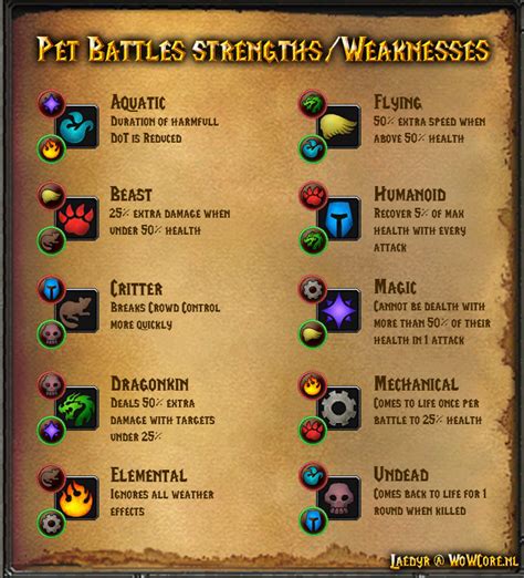 wow pet weakness chart.